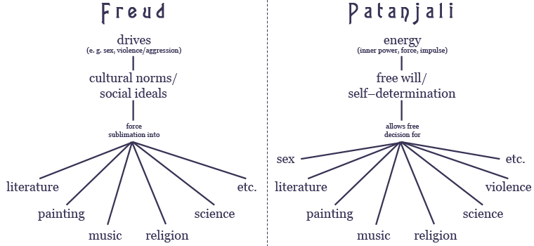 Freud vs. Patanjali